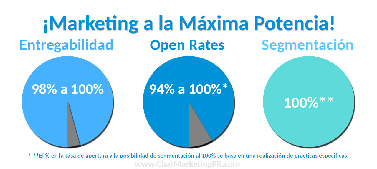 Chat Marketing Puerto Rico